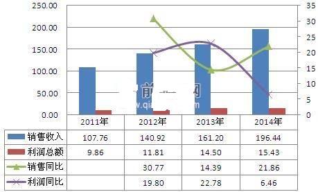 图表1:2011-2014年环境监测专用仪器仪表制造销售收入和利润总额